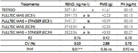 Efecto de fitoestimulantes con fosfitos y mezcla de fungicidas sobre aspectos morfológicos del trigo (Triticum aestivum), mancha amarilla (Pyrenophora tritici-repentis) y componentes de rendimiento del cultivo - Image 8