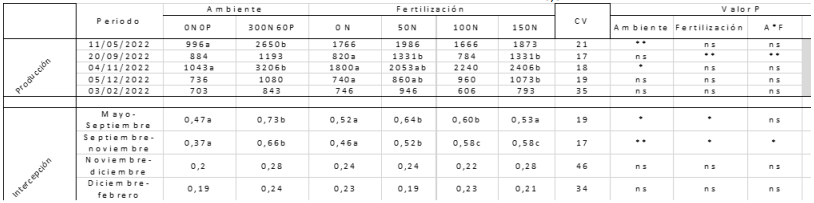 AAPA - PP 21 Fertilización nitrogenada y ambiente inicial: producción e intercepción de la radiación en festuca alta - Image 1