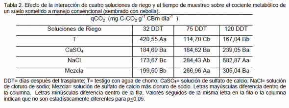 Atributos biológicos del suelo con aplicación de abono orgánico y soluciones salinas - Image 3