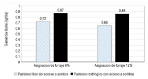 Figura 2 - Efecto de encierro estratégico con sombra y de la oferta de forraje sobre la ganancia de peso (kg/dia) de novillos Hereford pastoreando praderas permanentes en verano. (UPIC, Experimento verano 2005) (6+9-En base a Cortazzo et al, 2007)