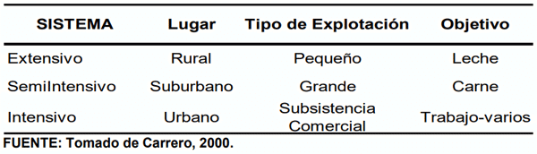CUADRO 6. Principales sistemas de producción bufalina