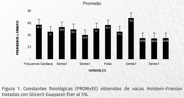 Uso del gliceril-guayacol-eter al 5% en bovinos productores de leche holstein-friesian (bos taurus) - Image 2