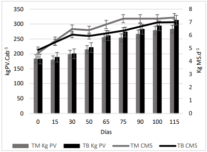 Figura 1. Peso vivo (barras, eje izquierdo) y consumo de la materia seca (CMS, líneas, eje derecho) de novillos alimentados con dos henos de alfalfa de calidad superior (TB, negro) e inferior (TM, gris).