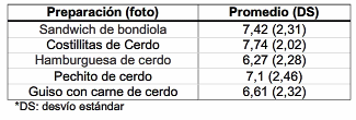Evaluación de la expectativa sensorial de preparaciones con carne porcina y difusión de los beneficios asociados a su consumo - Image 1