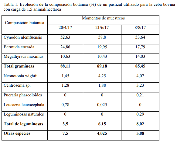 Comportamiento productivo del pastizal en sistema semi-estabulado para la ceba bovina - Image 1