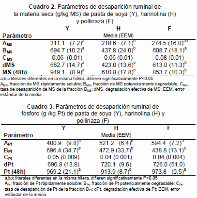 Desaparición del fósforo de ingredientes proteínicos en el rumen de cabras - Image 5