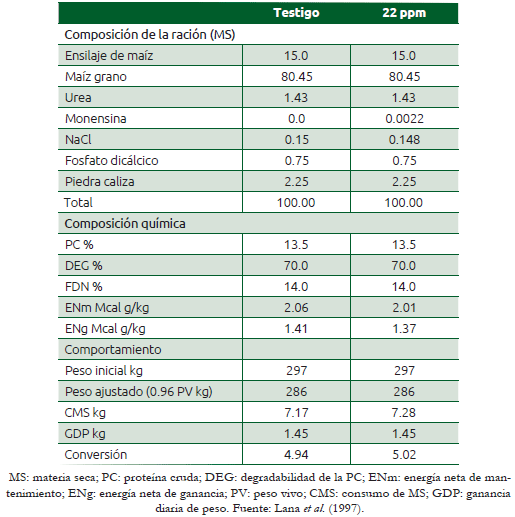 Cuadro 23.1 Información de dieta y comportamiento observado reportado en un experimento con y sin 22 ppm de monensina sódica
