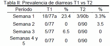 Evaluación de los Parámetros de producción en lechones destetados alimentados con raciones adicionadas con Origanum sp. - Image 2