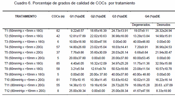 Efecto del diámetro de la aguja, presión de aspiración y tamaño de los folículos sobre la tasa de recuperación y calidad de ovocitos obtenidos por aspiración folicular en bovinos - Image 5