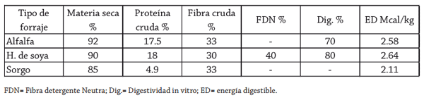Inclusión de forraje de soya en sustitución de granos para becerros en corral de engorda - Image 3