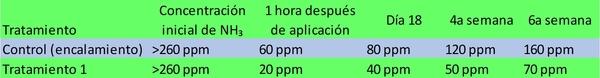 Resultado de la aplicación de Bisulfato de sodio (AFG®) para reducir los niveles de amoníaco (NH3) en cama de un galpón de ambiente controlado de pollo de engorde - Image 4