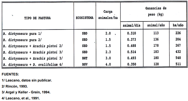 CUADRO 9. Ganancias de peso obtenidas experimentalmente en pasturas de B. dictyoneura pura y asociada con leguminosas en diversos ecosistemas de América Tropical. 