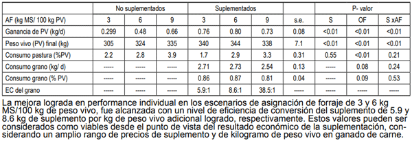 Cuadro 1. Efecto de la suplementación con granos y de la asignación de forraje (AF, kg materia seca/ 100 kg peso vivo) sobre la ganancia de peso vivo (PV), eficiencia de conversión del concentrado (EC)y peso al final del verano (Beretta et al., 2006)