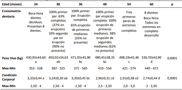 Tabla 1. Evolución de la cronometría dentaria, peso vivo y condición corporal de búfalas de la provincia de Corrientes. Seguimiento desde los 24 a los 60 meses de vida. Se describe la cronometría dentaria y sus variaciones. Se muestran los valores promedios ± DE (n: 30). Letras diferentes indican diferencias significativas entre edades (P< 0,05) (test de Tukey). Max-Min: valores máximos y mínimos.