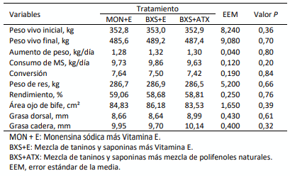Tabla 1. Comparación de los valores obtenidos para las distintas variables analizadas en cada uno de los tratamientos estudiados. 
