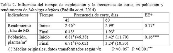 Requerimientos agronómicos de Moringa oleifera (Lam.) en sistemas ganaderos - Image 4