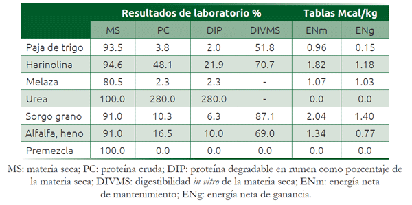 Cuadro 29.2 Composición (base seca) de los alimentos de las raciones