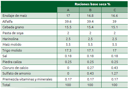 Cuadro 73.1 Composición de las tres raciones experimentales evaluadas con vacas Holstein