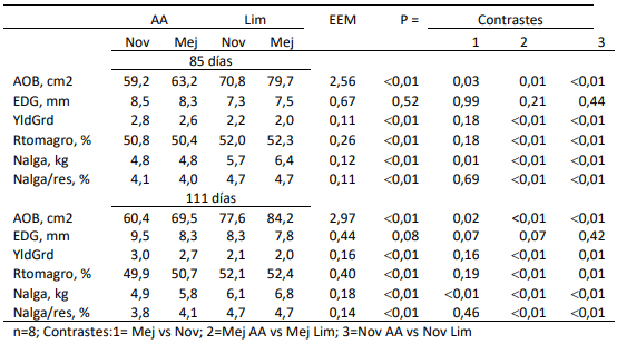 Comparación parámetros de res y rendimiento carnicero de macho entero joven (Mej) y novillo (Nov) de razas Angus (AA) y Limangus (Lim) terminados a corral a los 85 y 111 días.