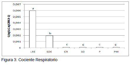 Detección del deterioro edáfico mediante algunas variables biológicas, químicas y físicas - Image 3