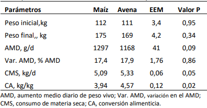 Tabla 1. Desempeño productivo de terneros de destete anticipado consumiendo dieta a base de maíz y avena