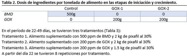 SUPLEMENTACION DE BMD O GLUCOSA OXIDASA EN EL ALIMENTO DE POLLO SOBRE LA PRESENCIA DE BACTERIAS ENTEROPATOGENAS - Image 3