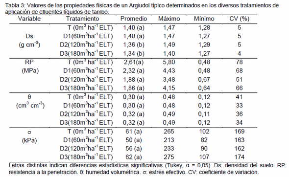 Relación estrés efectivo- resistencia mecanica en suelos abonados con efluentes líquidos de tambo - Image 3