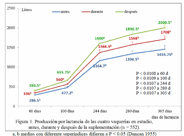 Efecto de la suplementación parenteral de Cu, Zn y Mn, a escala productiva, sobre el comportamientobioproductivo en hembras vacunas - Image 1