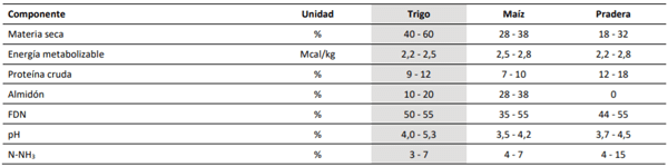 Composición nutricional de ensilajes de trigo, maíz y pradera.