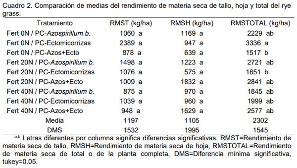 Productividad de tres especies forrajeras templadas con azospirillum brasilense y ectomicorrizas y niveles de nitrógeno - Image 2