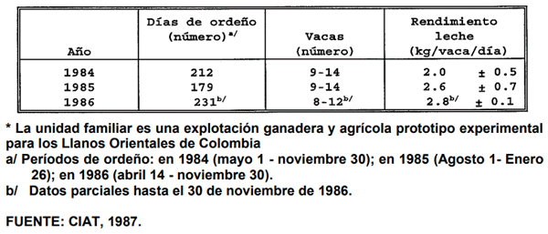 CUADRO 9. Producción de leche en la unidad familiar de Carimagua. 