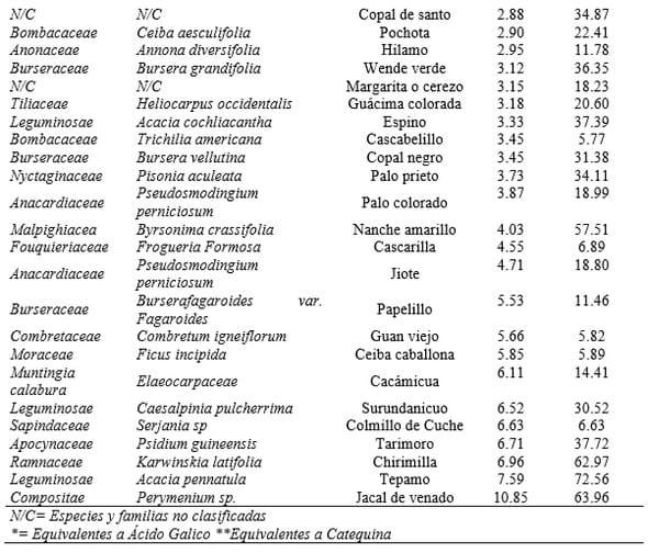 Metabolitos secundarios presentes en nuevos árboles forrajeros de importancia para la ganadería de la selva baja caducifolia del estado de Michoacán, México - Image 3