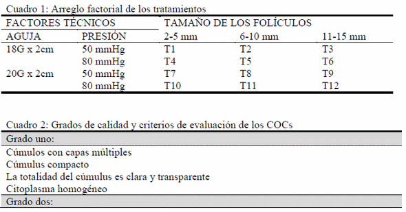 Efecto del diámetro de la aguja, presión de aspiración y tamaño de los folículos sobre la tasa de recuperación y calidad de ovocitos obtenidos por aspiración folicular en bovinos - Image 1