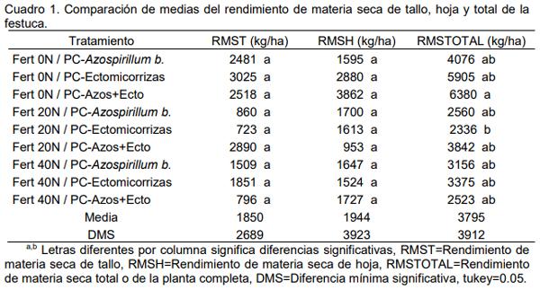 Productividad de tres especies forrajeras templadas con azospirillum brasilense y ectomicorrizas y niveles de nitrógeno - Image 1