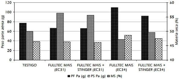 Efecto de fitoestimulantes con fosfitos y mezcla de fungicidas sobre aspectos morfológicos del trigo (Triticum aestivum), mancha amarilla (Pyrenophora tritici-repentis) y componentes de rendimiento del cultivo - Image 4