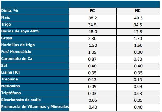 Quantum Blue soporta el desempeño y la mineralización ósea en cerdos en crecimiento alimentados con una dieta deficiente en minerales - Image 3