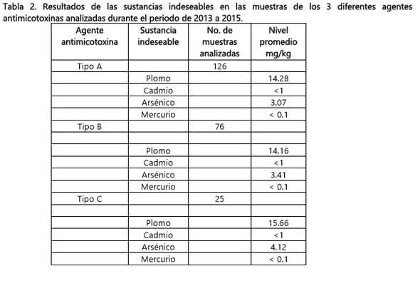 Importancia del control de sustancias indeseables en agentes antimicotoxinas para su comercialización en el ámbito internacional - Image 2