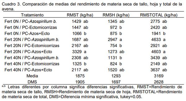 Productividad de tres especies forrajeras templadas con azospirillum brasilense y ectomicorrizas y niveles de nitrógeno - Image 3