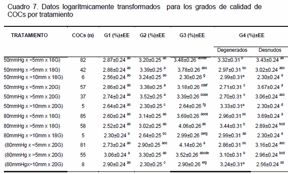 Efecto del diámetro de la aguja, presión de aspiración y tamaño de los folículos sobre la tasa de recuperación y calidad de ovocitos obtenidos por aspiración folicular en bovinos - Image 6