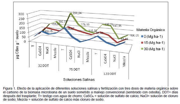 Atributos biológicos del suelo con aplicación de abono orgánico y soluciones salinas - Image 2