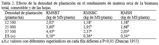 Efecto de la densidad y la fertilización nitrogenada en el rendimiento y la composición bromatológica de Morus alba vc. tigreada - Image 2