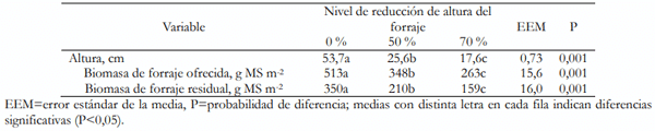Cuadro 1. Altura y masas de forraje ofrecido y residual en parcelas con diferentes niveles de reducción de altura del forraje.