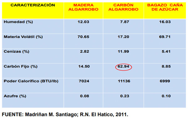 CUADRO 10. Caracterización térmica de la biomasa. Análisis Proximal.