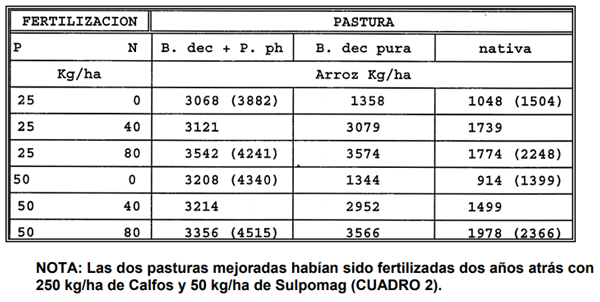 CUADRO 16. Rendimientos de arroz en pasturas renovadas después de diez años de pastoreo. CI Carimagua. Sabana bien drenada de los Llanos Orientales de Colombia. 1989. 