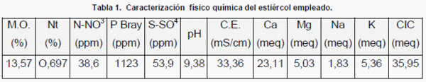 Evaluación de aplicación de residuos sólidos de tambo en cultivo de maíz - Image 2