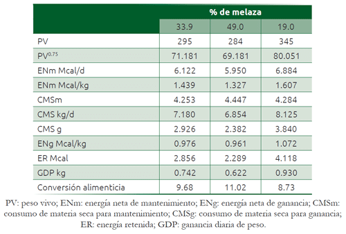 Cuadro 29.11 Cálculos necesarios para estimar la ganancia de peso y la conversión en las raciones con distintos niveles de melaza