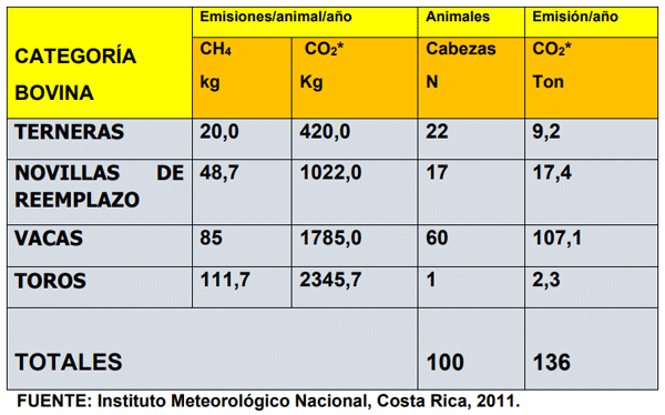 CUADRO 1. Emisiones estimadas por animal/año en metano (CH4) y en CO2* equivalente, en una lechería de 30 hectáreas y 100 cabezas bovinas.