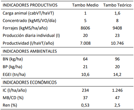 Tabla 1. Indicadores productivos, ambientales y económicos de los sistemas modelizados.