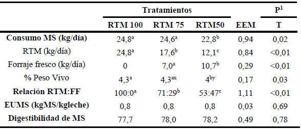 Combinación de ración totalmente mezclada y forraje fresco: Efecto sobre el consumo, digestibilidad y eficiencia de utilización de la materia seca de vacas lecheras. - Image 1