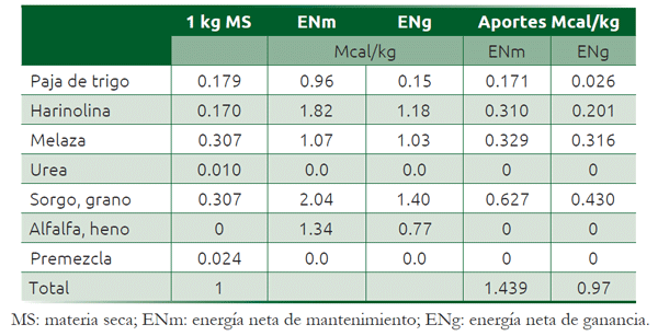 Cuadro 29.7 Cálculos de la concentración de ENm y ENg por kg de la ración con 33.9 % de melaza